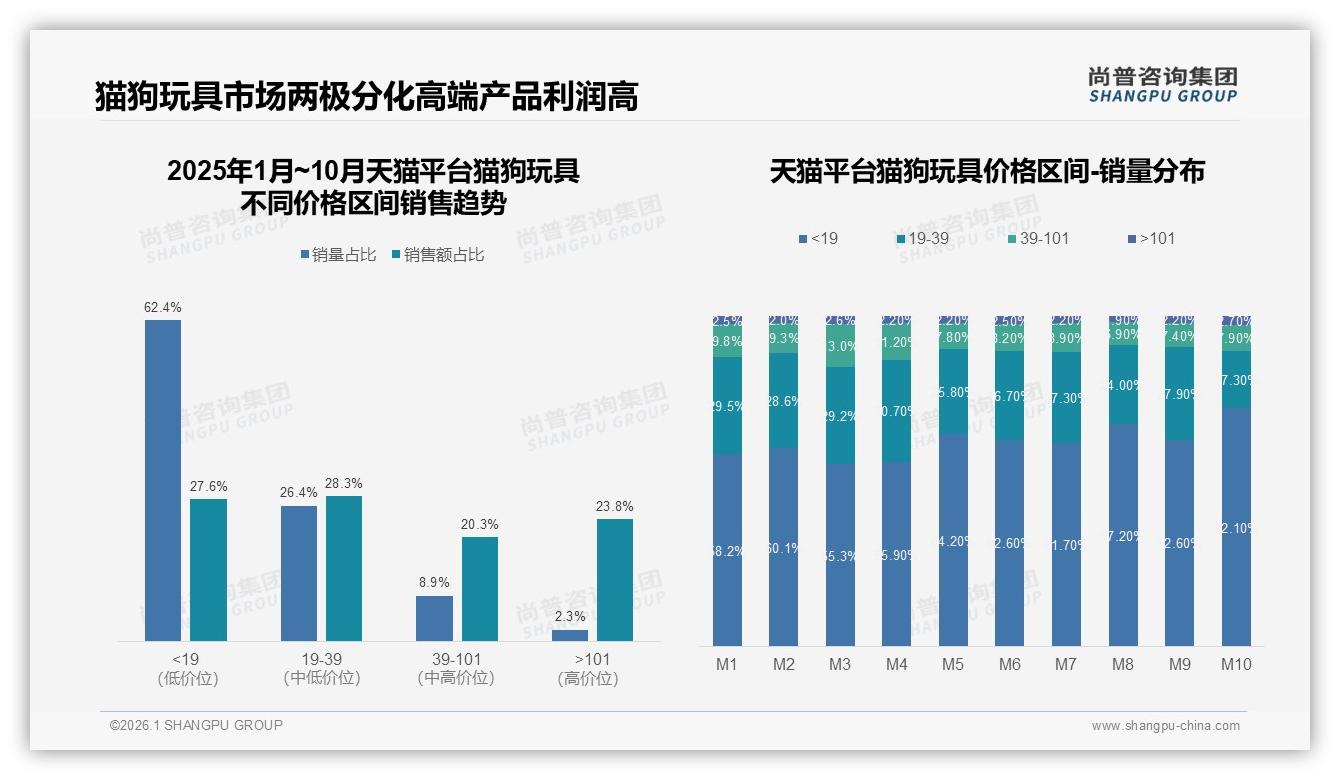 尚普咨询集团数据洞察：猫狗玩具女性消费者58%占比，中青年26-45岁65%主导购买力-2026年1月-猫狗玩具-38