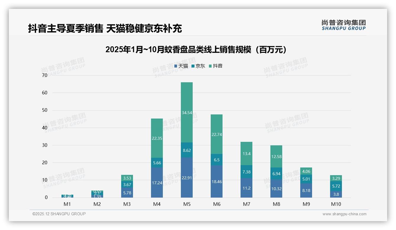 抖音21到40元价格带73%销售额，蚊香盘中端爆品公式——尚普咨询集团趋势雷达报告-2025年12月-蚊香盘-38