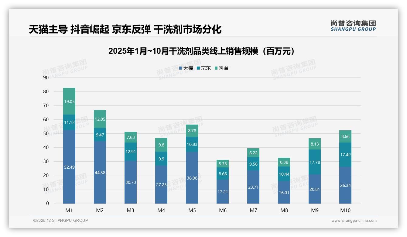 尚普咨询集团独家披露：每半年使用一次占比31%催生季节营销空白-2025年12月-干洗剂-38