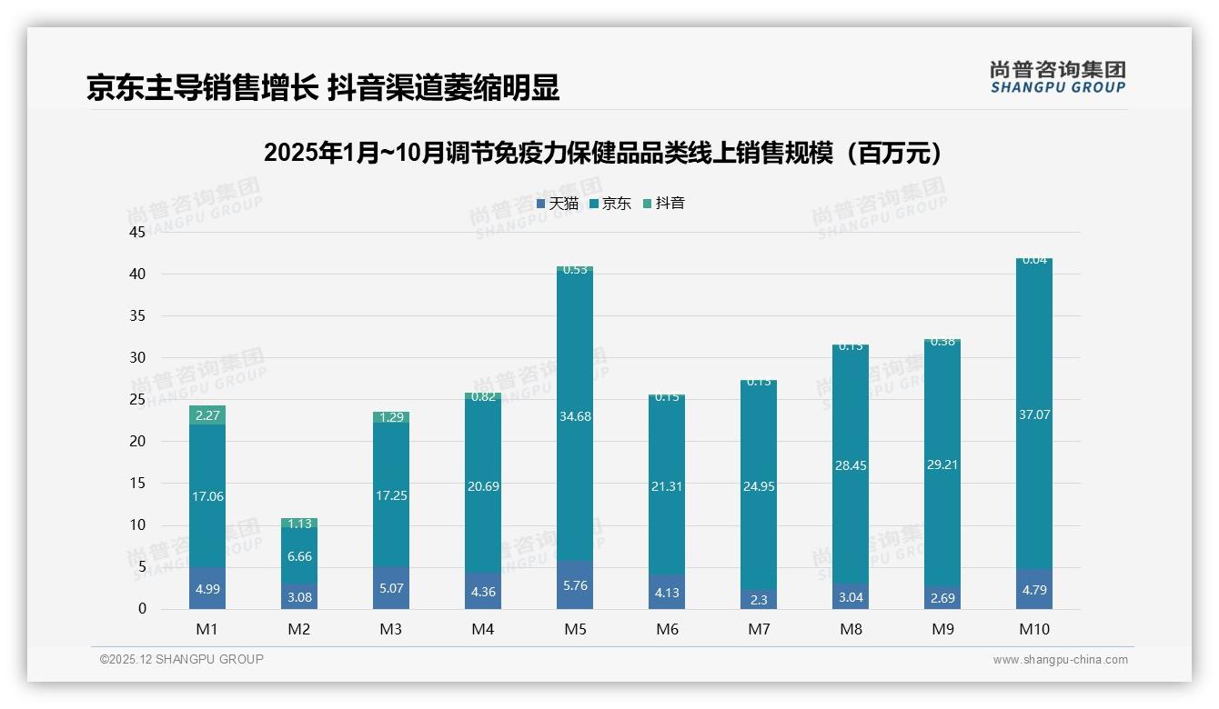 42%京东销售额来自894元以上高端调节免疫力保健品，高客单带来高利润——尚普咨询集团趋势雷达-2025年12月-调节免疫力保健品-38