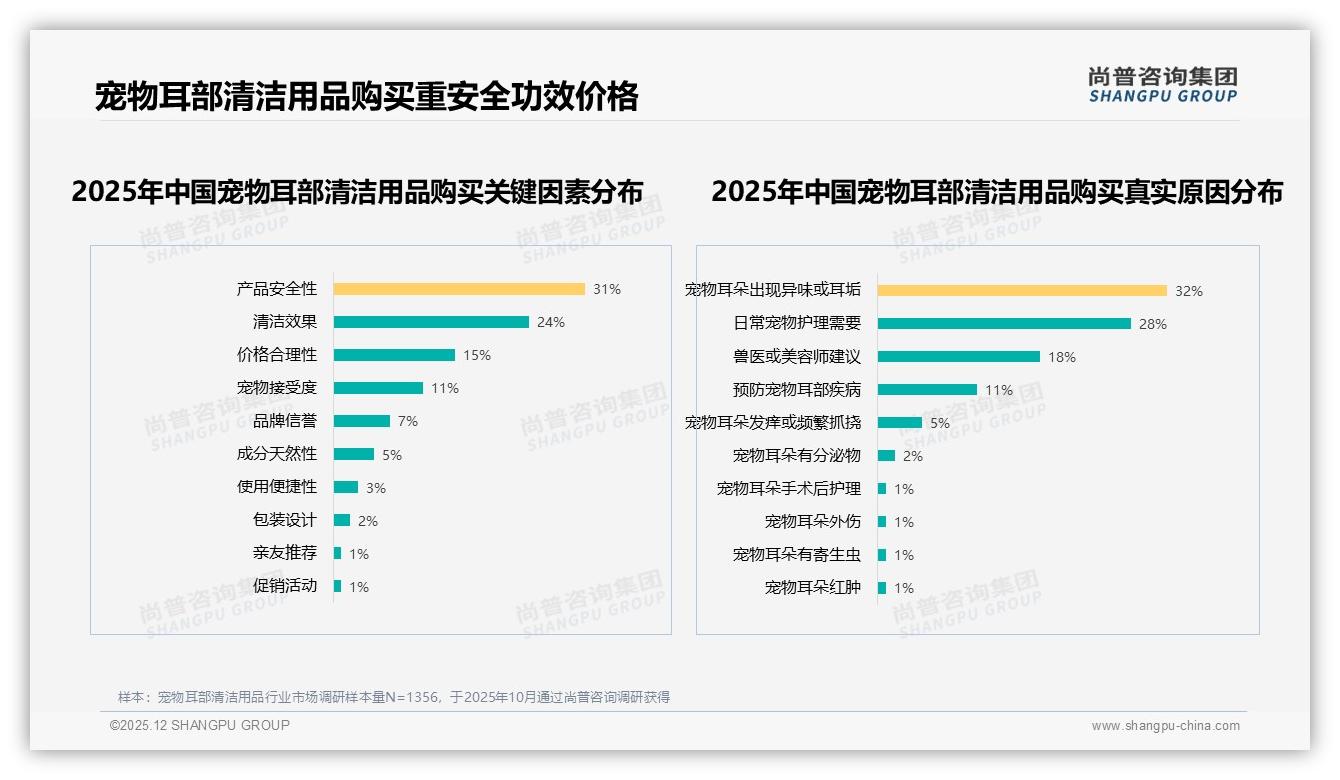 68%宠物主人独立决策宠物耳部清洁用品，品牌如何抓住单身高知客群——尚普咨询集团市场洞察报告-2025年12月-宠物耳部清洁用品-38