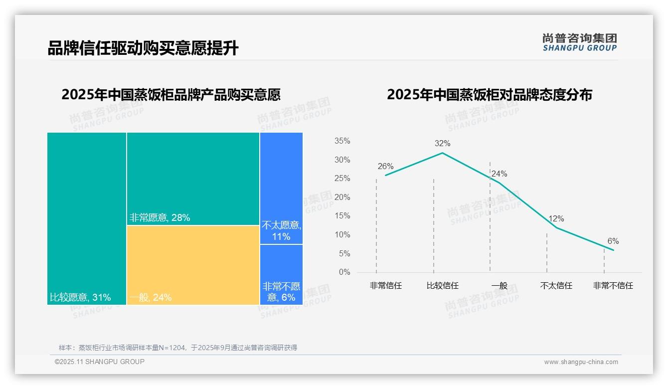数据说话：尚普咨询集团报告指出54%消费者品牌忠诚度高-2025年11月-蒸饭柜-38