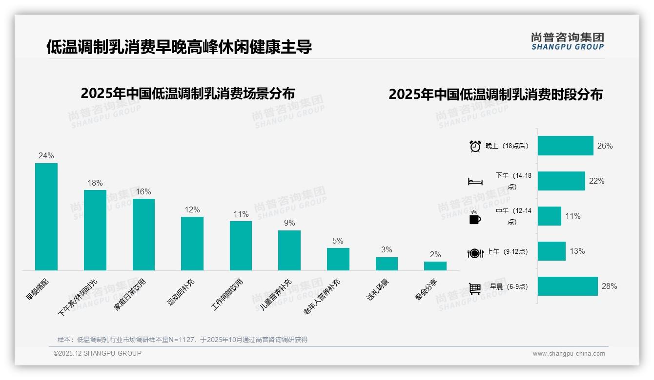 尚普咨询集团数据洞察：女性消费者52%主导低温调制乳，中端10-20元价格带占38%份额-2025年12月-低温调制乳-38