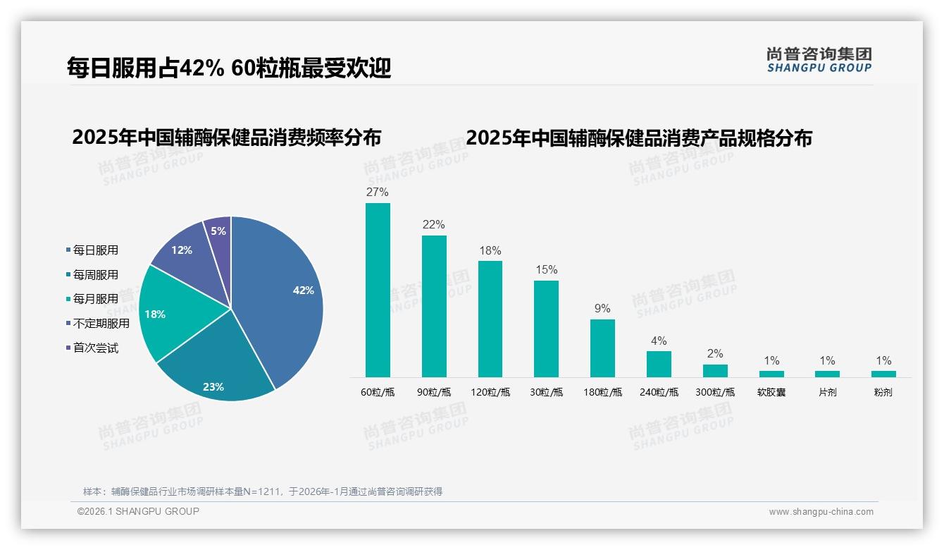 42%每日服用辅酶保健品60粒规格27%占比，品牌应推便携订阅装——尚普咨询集团报告披露-2026年1月-辅酶保健品-38