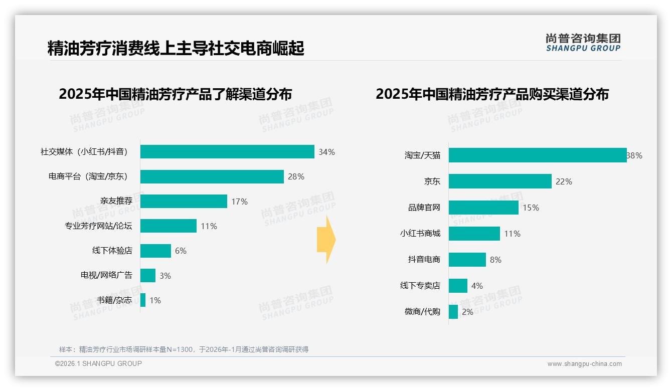 社交电商崛起小红书11%抖音8%，精油芳疗品牌加码内容营销——尚普咨询集团独家披露-2026年1月-精油芳疗-38