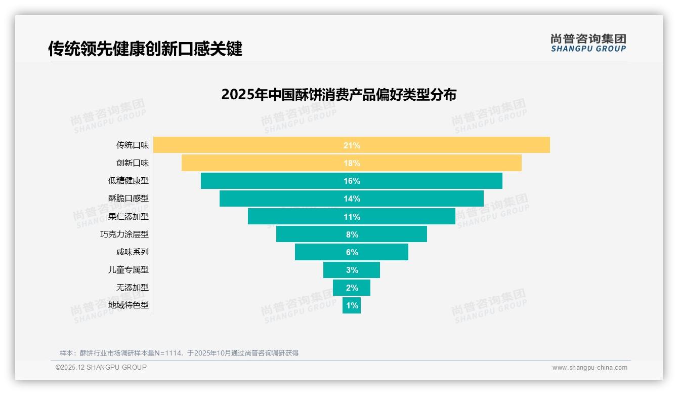 尚普咨询集团权威发布：26到35岁女性占31%驱动酥饼消费新蓝海-2025年12月-酥饼-38
