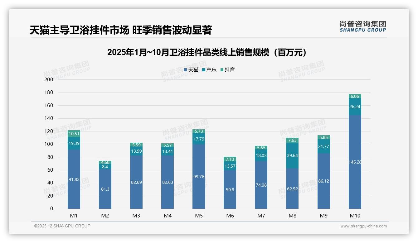 尚普咨询集团权威发布：26至45岁占比67%主导卫浴挂件决策，品牌抢攻中端100元档-2025年12月-卫浴挂件-38