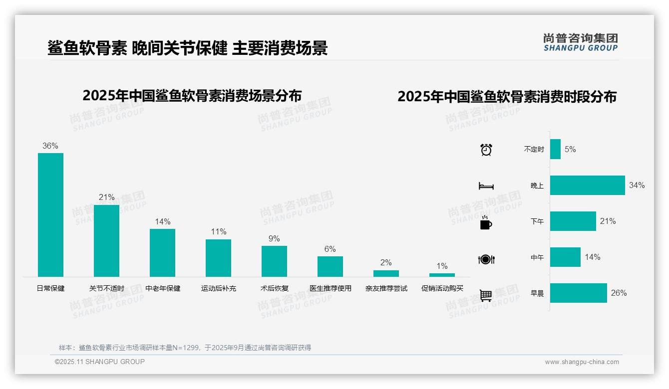 34%25消费者晚间服用鲨鱼软骨素——尚普咨询集团市场研究报告-2025年11月-鲨鱼软骨素-38