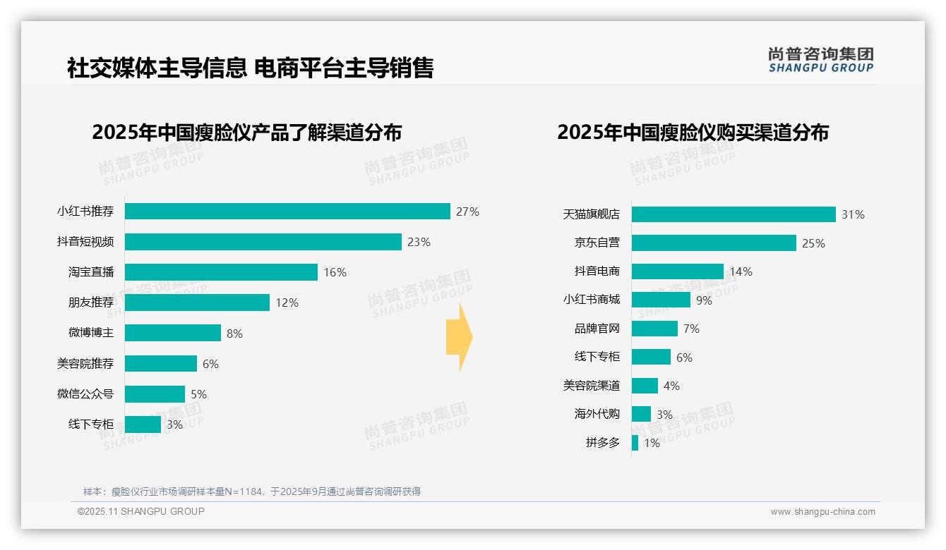 49%瘦脸仪消费者偏爱夜间使用——引自尚普咨询集团消费者调研报告-2025年11月-瘦脸仪-38
