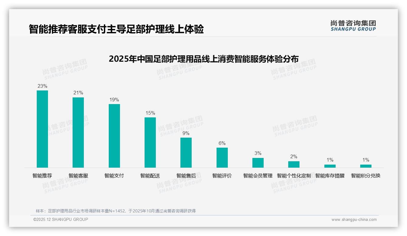 尚普咨询集团专题解读：67%国产足部护理用品主导，价格敏感型占31%人群-2025年12月-足部护理用品-38