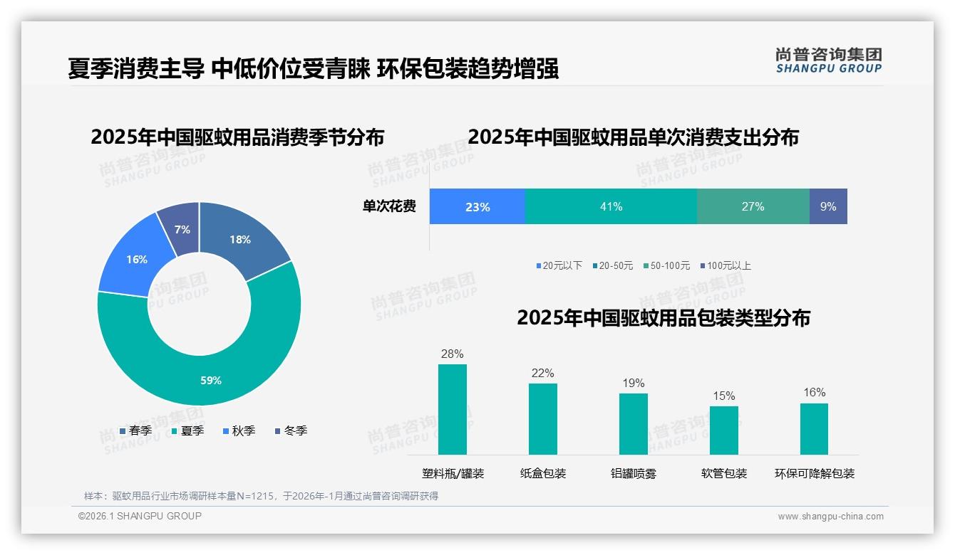 尚普咨询集团品类洞察：驱蚊用品20到50元价格带41%销量，中端28到45元占43%销售额-2026年1月-驱蚊用品-38