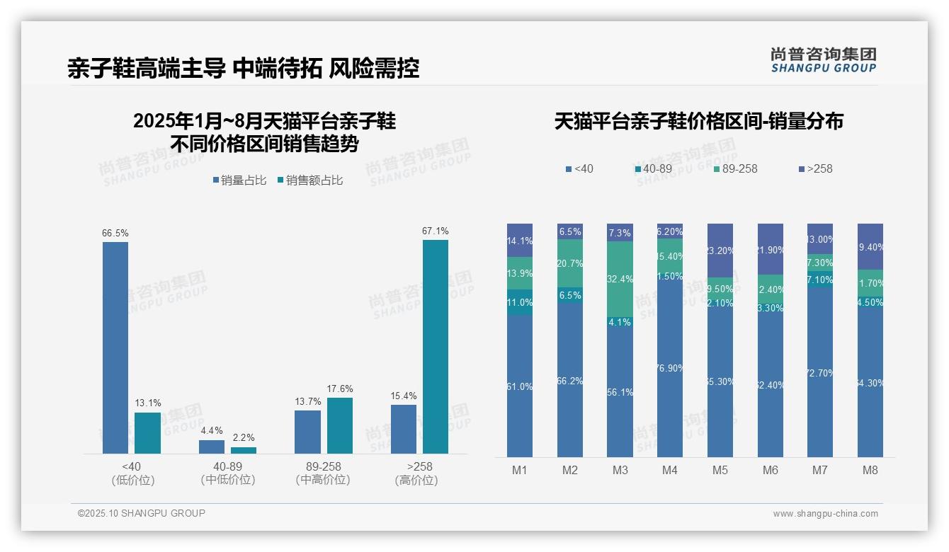 亲子鞋67.1%销售额来自高端市场——尚普咨询集团白皮书核心观点-2025年10月-亲子鞋-38