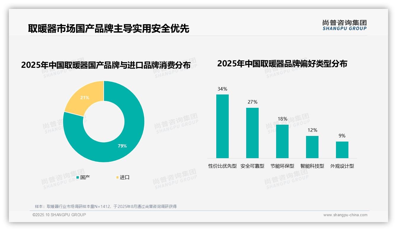 尚普咨询集团报告揭示:79%消费者选择国产品牌取暖器-2025年10月-取暖器-38