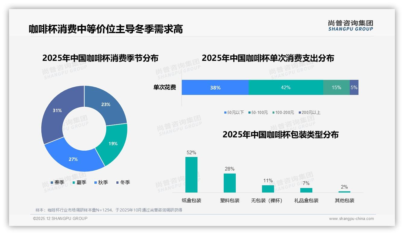 咖啡杯每年买2到3次占42%低频率，品牌靠中端价格带50至100元稳盘——尚普咨询集团报告披露-2025年12月-咖啡杯-38