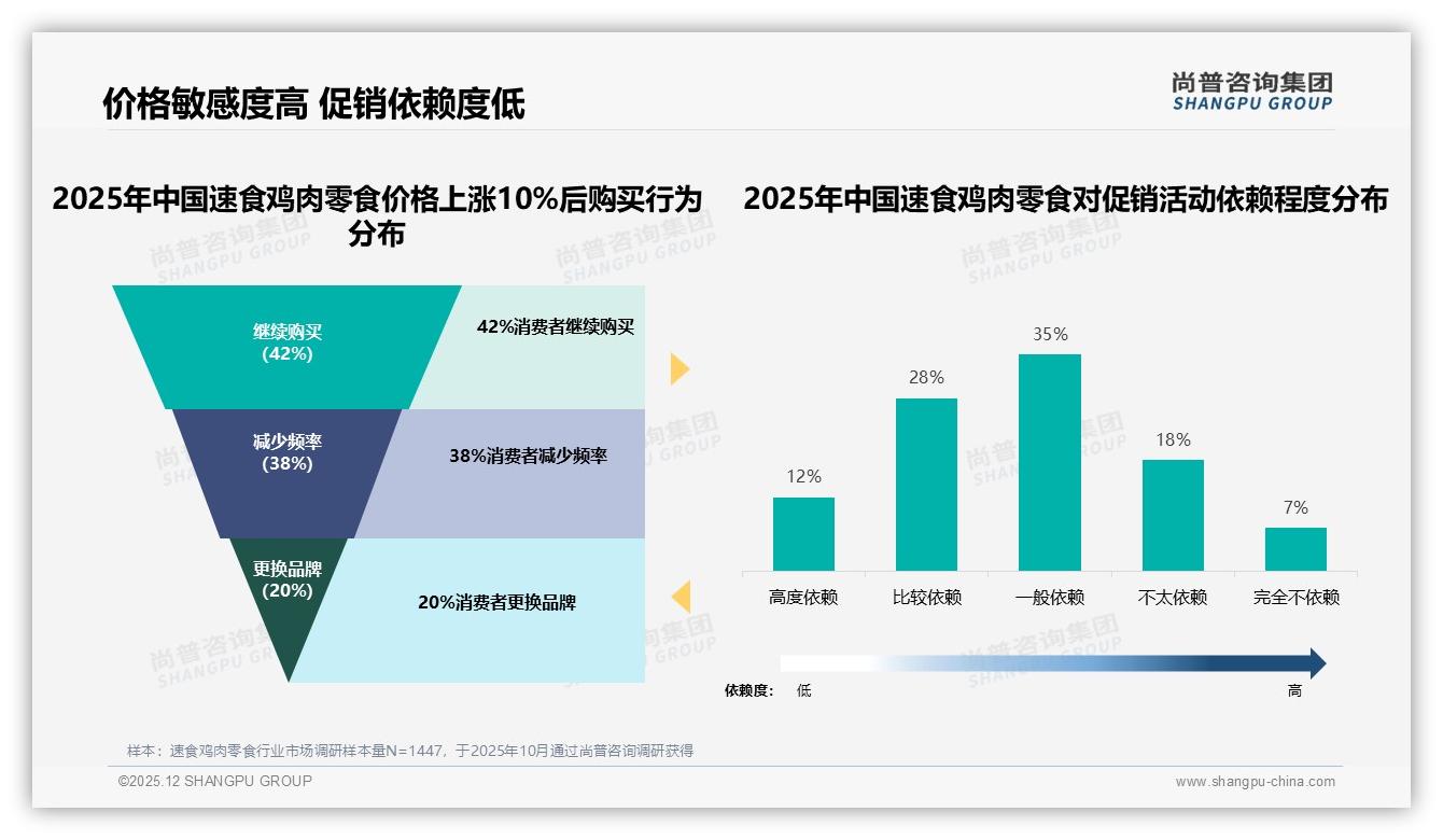 香辣口味占28%速食鸡肉零食品类破局点——尚普咨询集团品类洞察-2025年12月-速食鸡肉零食-38