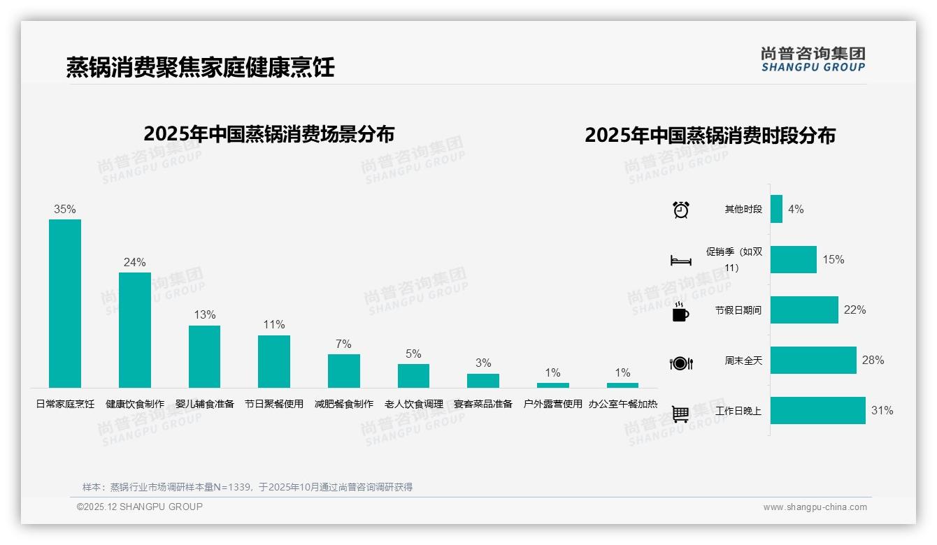 尚普咨询集团年度复盘：家庭健康场景59%驱动蒸锅需求，品牌借食谱营销锁定厨房升级-2025年12月-蒸锅-38