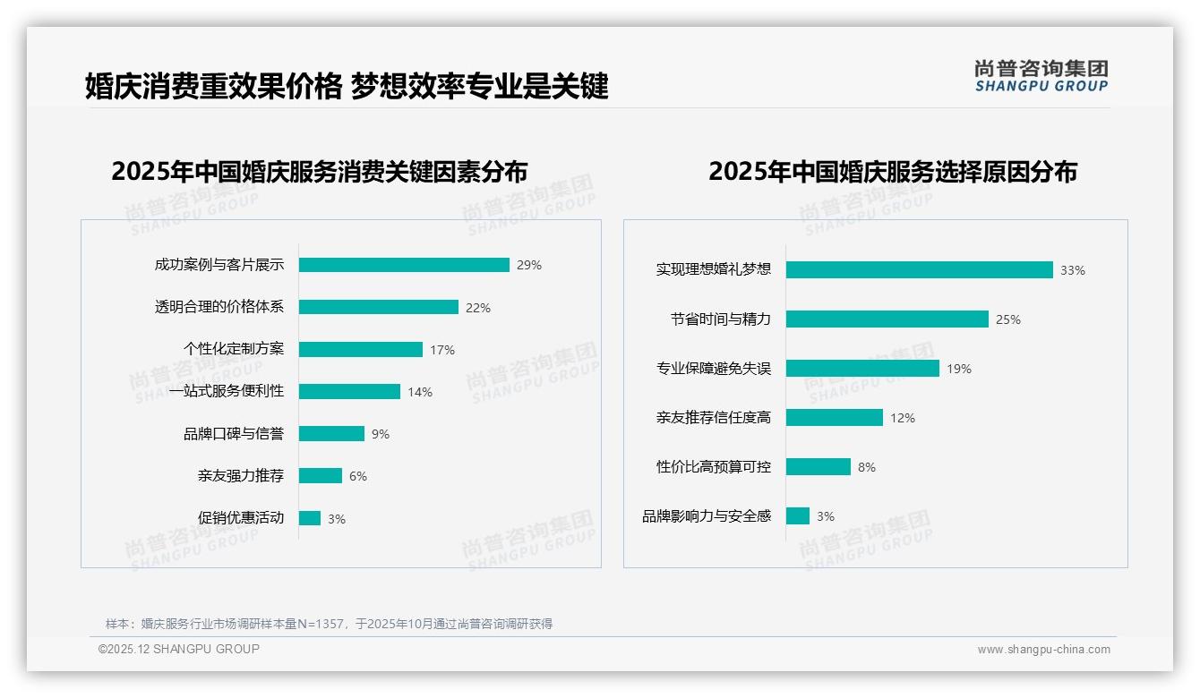 婚庆服务31%消费者最看重整体策划执行能力，VR预览成新标配——尚普咨询集团数据快讯-2025年12月-婚庆服务-38