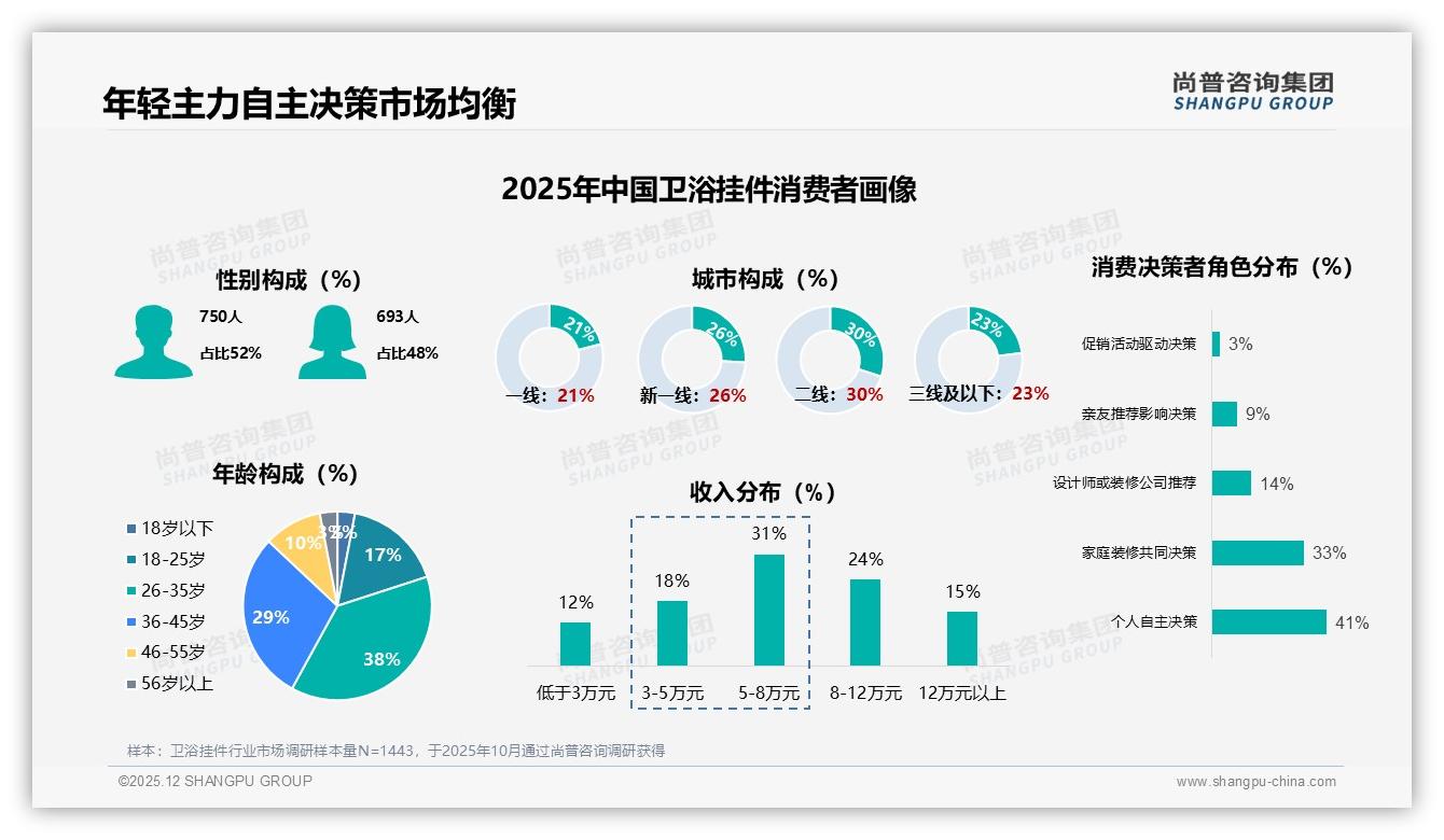 卫浴挂件真实用户体验34%内容最吸粉，家居达人信任度37%领跑投放——尚普咨询集团专题解读-2025年12月-卫浴挂件-38