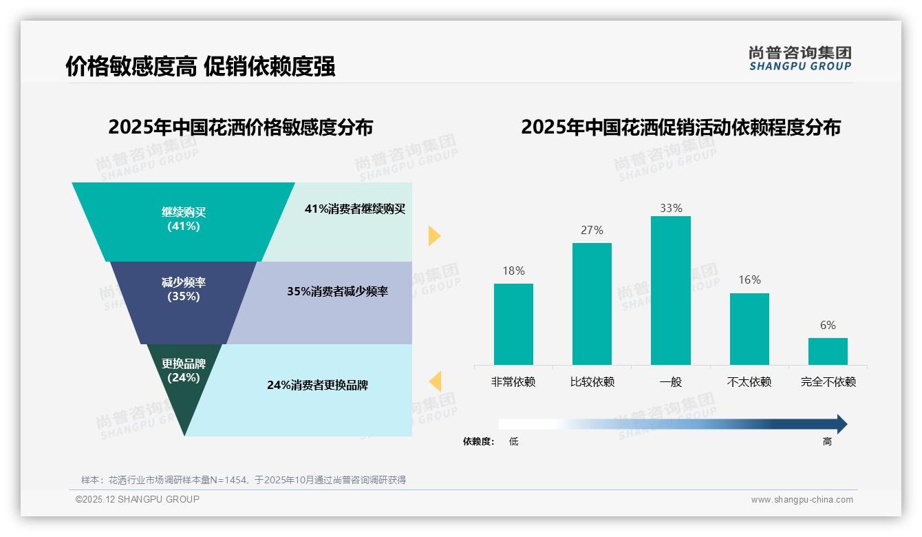 尚普咨询集团权威发布：26-35岁消费者占38%推动中端花洒快增-2025年12月-花洒-38