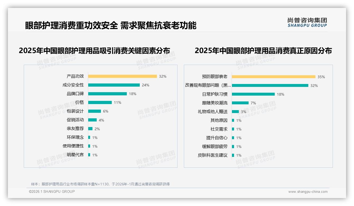 尚普咨询集团数据洞察：52%消费者靠个人决策购买眼部护理用品，成分安全24%成关键-2026年1月-眼部护理用品-38