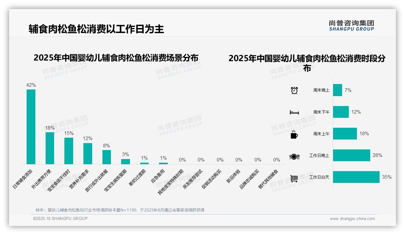 官方数据:尚普咨询集团报告显示45%消费者青睐中档价位宝宝辅食-2025年10月-婴幼儿辅食肉松鱼松-38