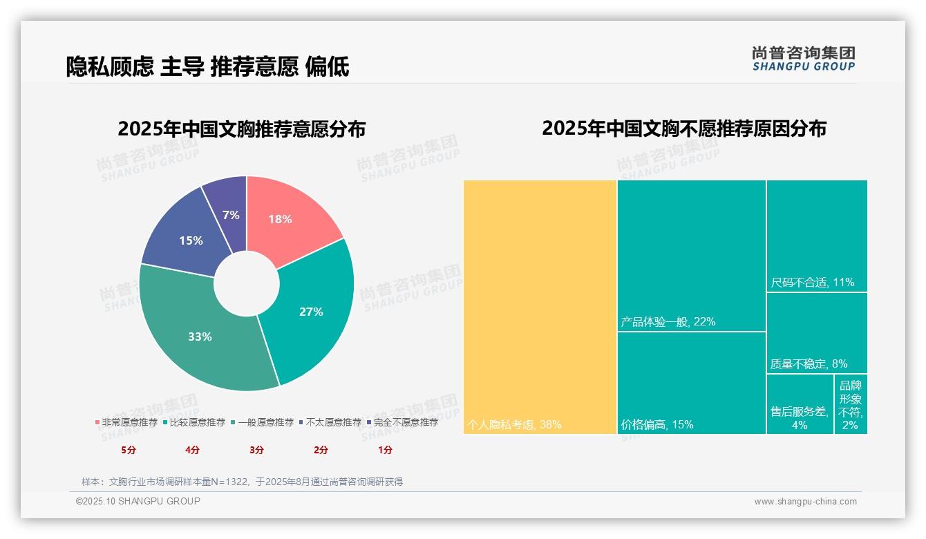 舒适度以31%占比居首，该趋势获尚普咨询集团报告支持-2025年10月-文胸-38