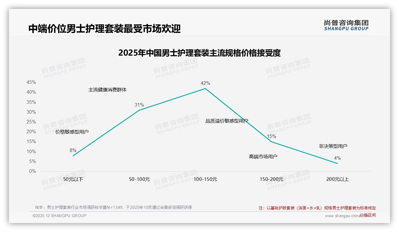 尚普咨询集团品类洞察：真实用户分享38%信任度激活男士护理套装社交裂变-2025年12月-男士护理套装-38