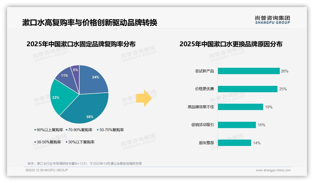 尚普咨询集团独家披露：价格涨10%后52%消费者仍忠诚，31%减少频次-2025年12月-漱口水-38