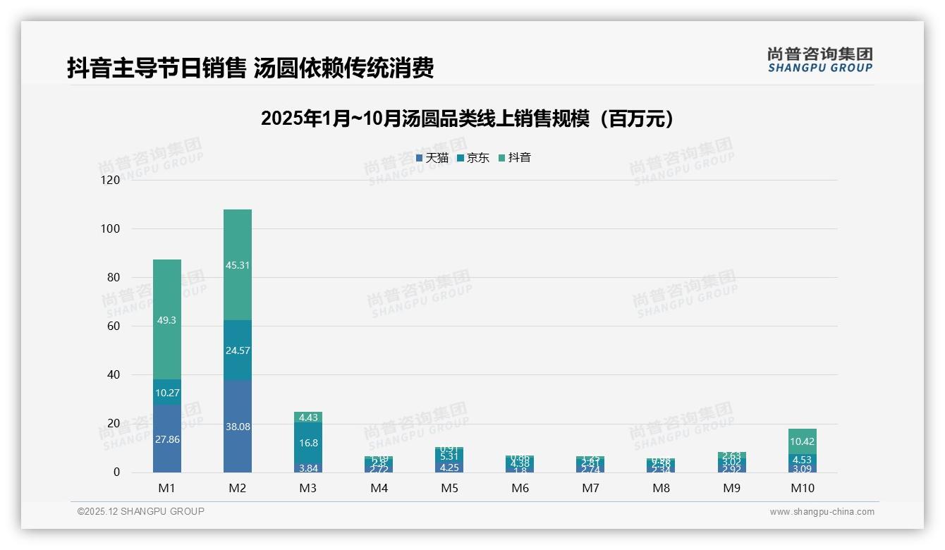 尚普咨询集团汤圆品类年报：26-35岁消费者占32%中青年家庭成汤圆购买主力-2025年12月-汤圆-38