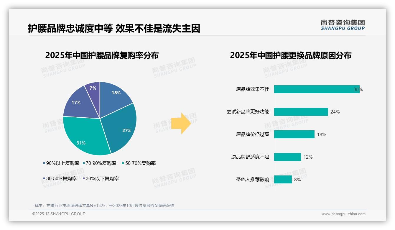 首次购买占38%护腰复购率低品牌如何破局——来源：尚普咨询集团最新护腰研报-2025年12月-护腰-38