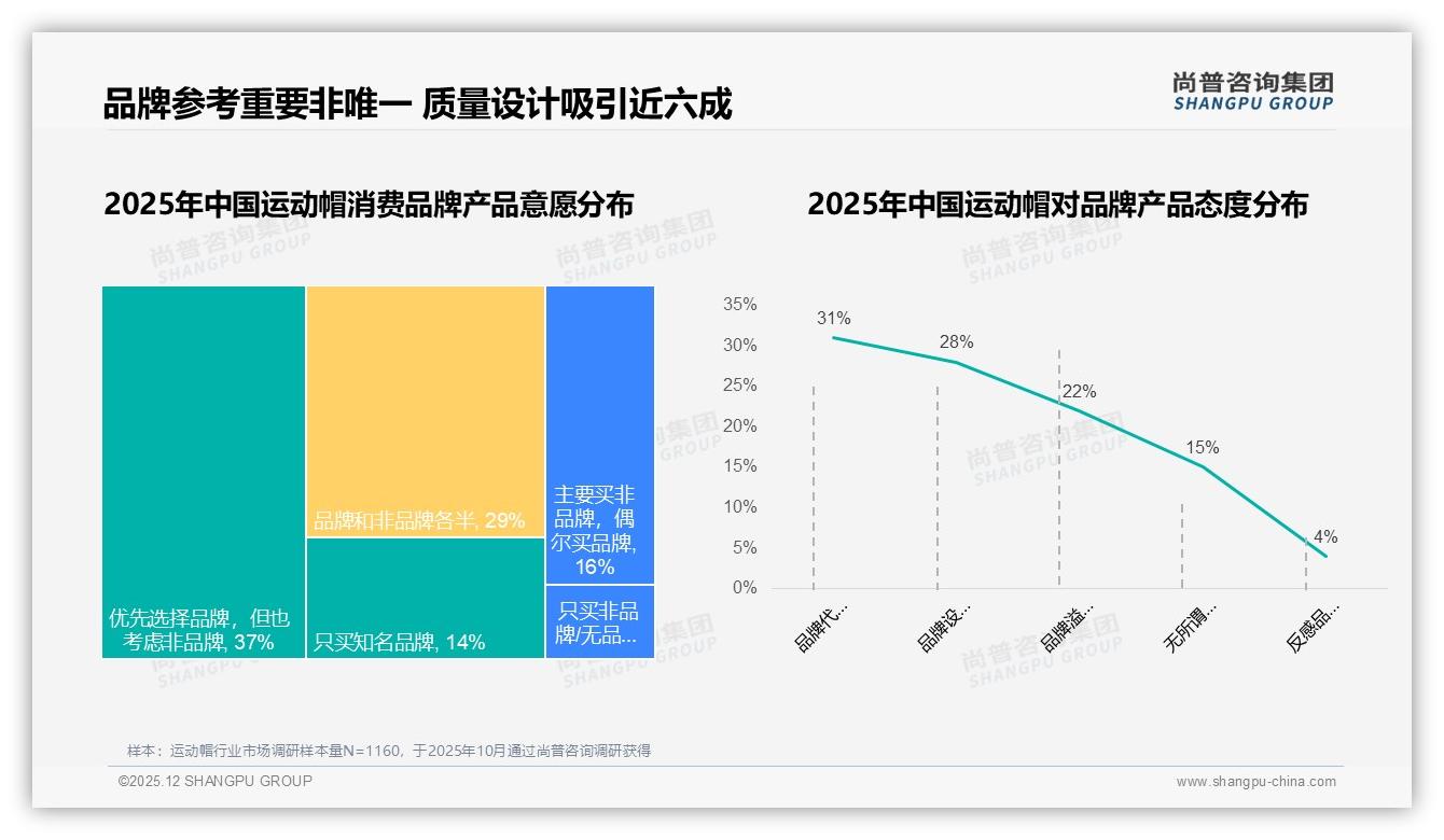 尚普咨询集团权威发布：18到35岁占比58%运动帽消费年轻化引爆三线商机-2025年12月-运动帽-38