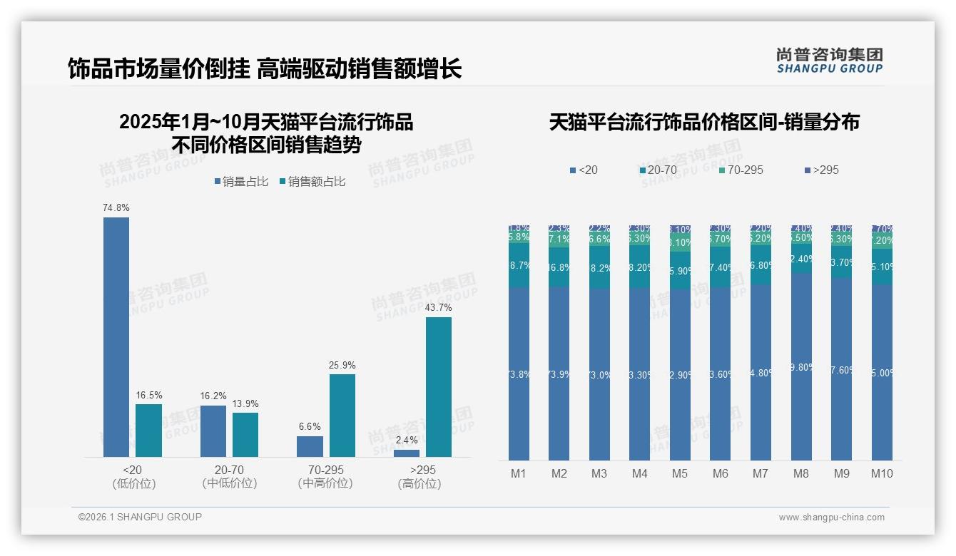尚普咨询集团独家披露：73%国产流行饰品靠设计时尚32%逆袭进口-2026年1月-流行饰品-38