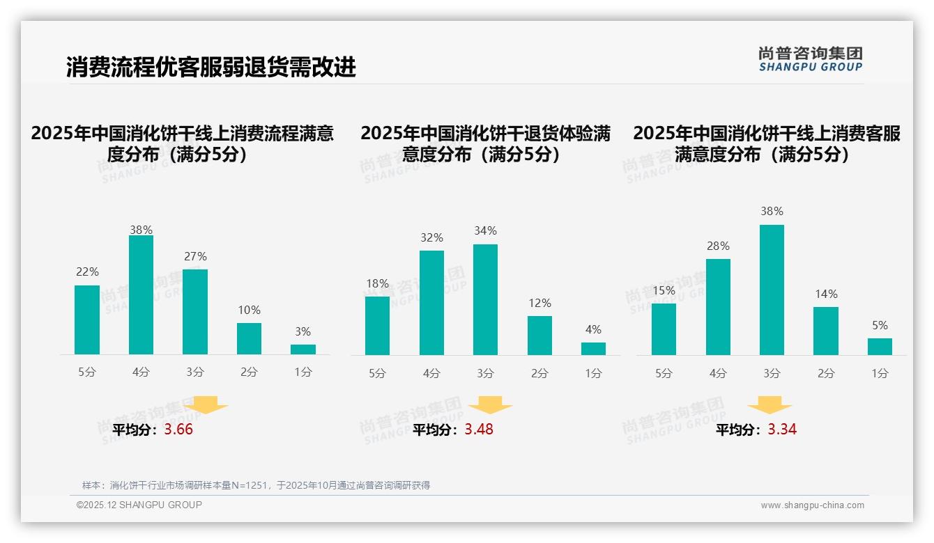尚普咨询集团权威发布：26-35岁占比31%中青年扛起消化饼干半边天-2025年12月-消化饼干-38