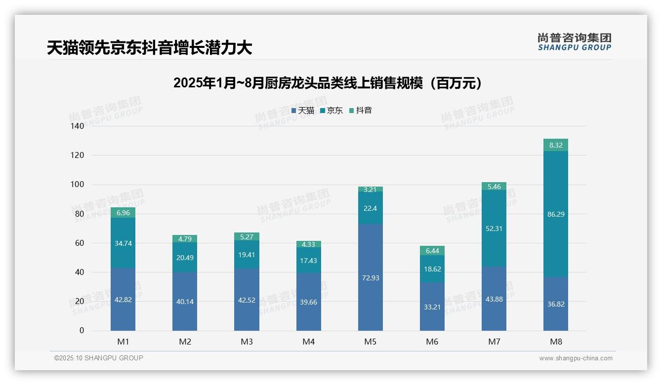 官方数据：尚普咨询集团报告显示高端厨房龙头销量2.3%贡献24.3%销售额-2025年10月-厨房龙头-38