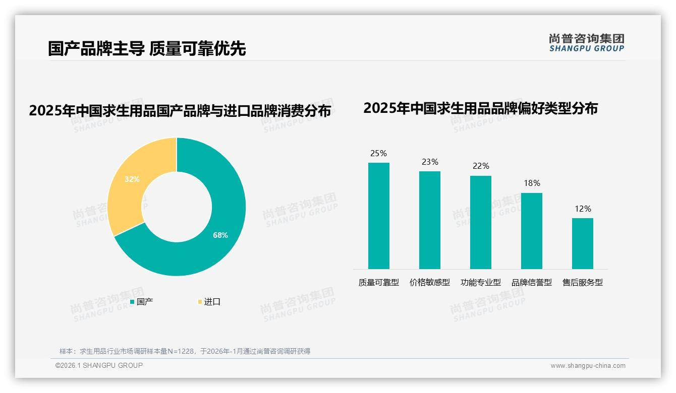 尚普咨询集团独家披露：国产求生用品品牌68%市场份额超越进口-2026年1月-求生用品-38
