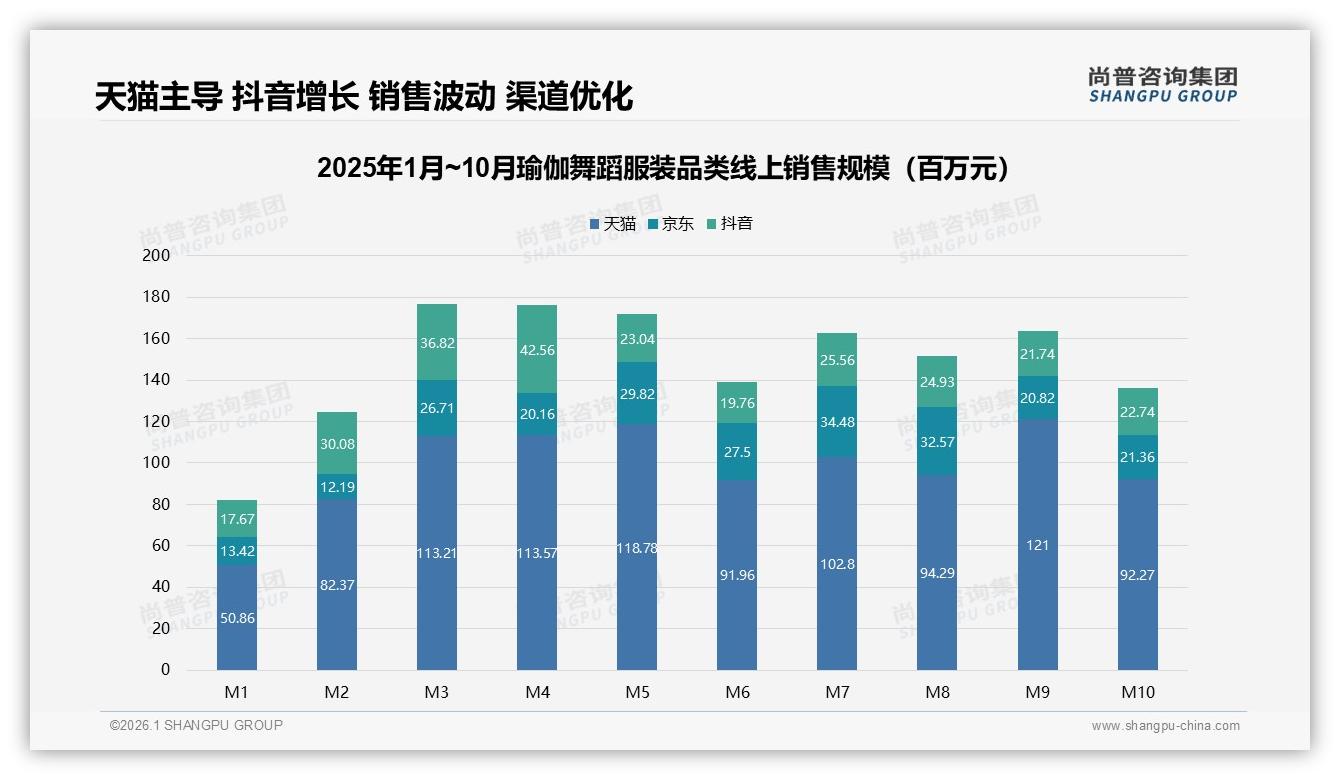 尚普咨询集团瑜伽舞蹈服装趋势报告：天猫65.7%份额领先抖音26.5亿紧追-2026年1月-瑜伽舞蹈服装-38