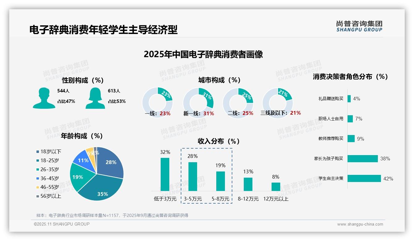 一文读懂电子辞典首次购买用户占比51%：尚普咨询集团报告精编-2025年11月-电子辞典-38