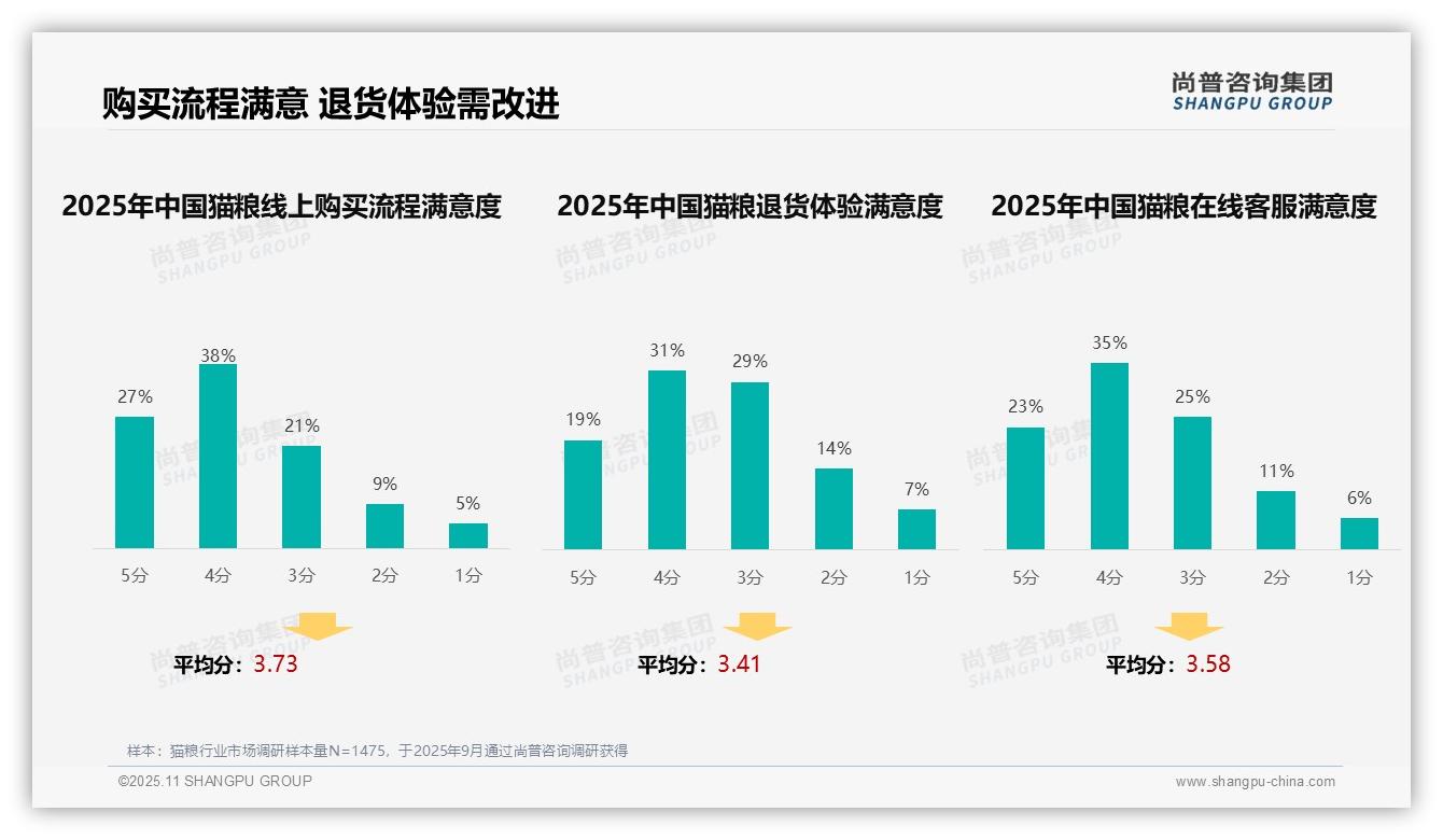 32%猫粮消费者依赖用户真实评价——尚普咨询集团趋势报告摘要-2025年11月-猫粮-38