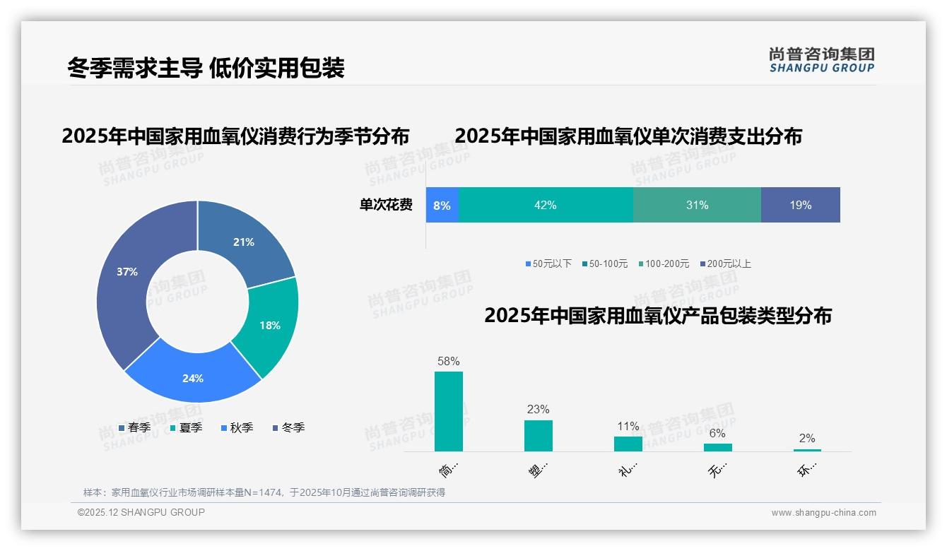 家用血氧仪冬季37%销量峰值，50-100元支出42%——尚普咨询集团年度复盘-2025年12月-家用血氧仪-38