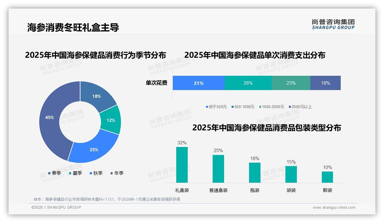 52%女性消费者主导海参保健品，品牌加码粉色礼盒抢市场——尚普咨询集团海参保健品品类年报-2026年1月-海参保健品-38