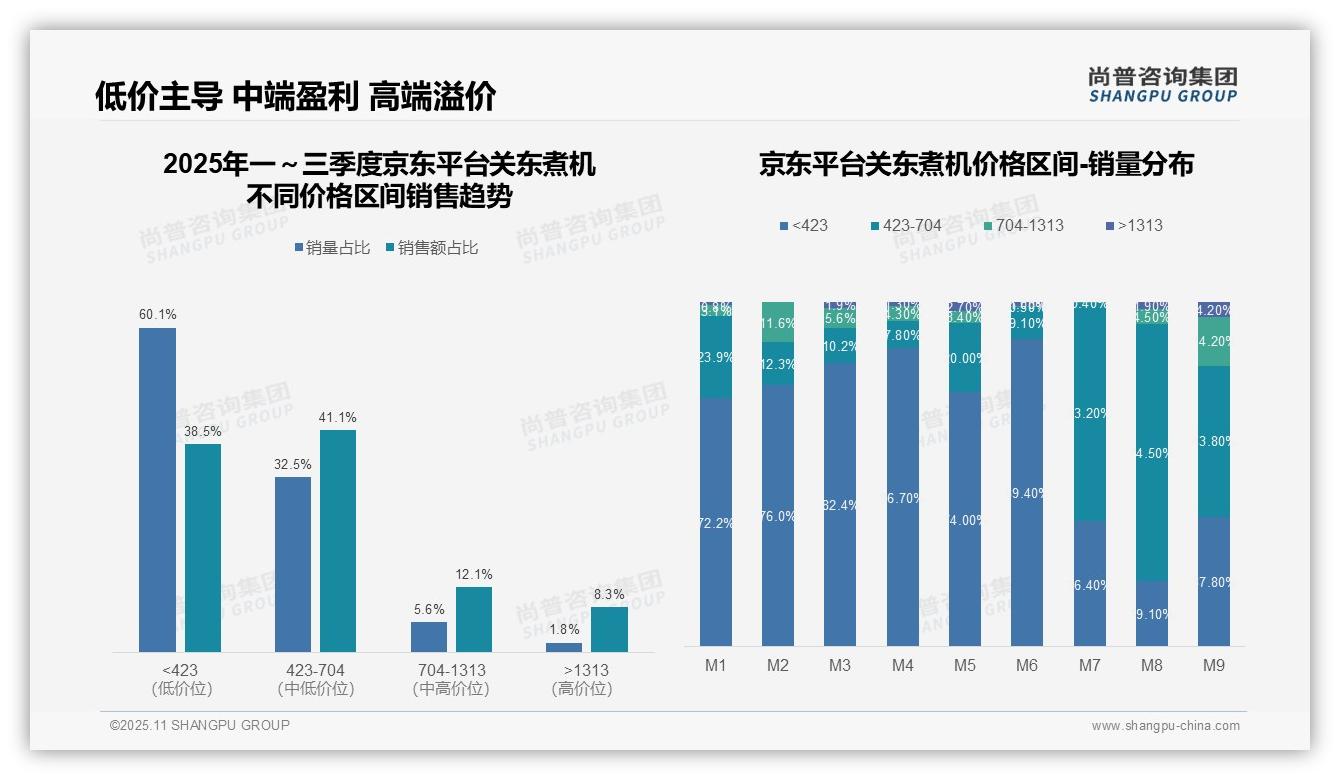 尚普咨询集团报告揭示：抖音关东煮机77.8%销量为低价产品-2025年11月-关东煮机-38
