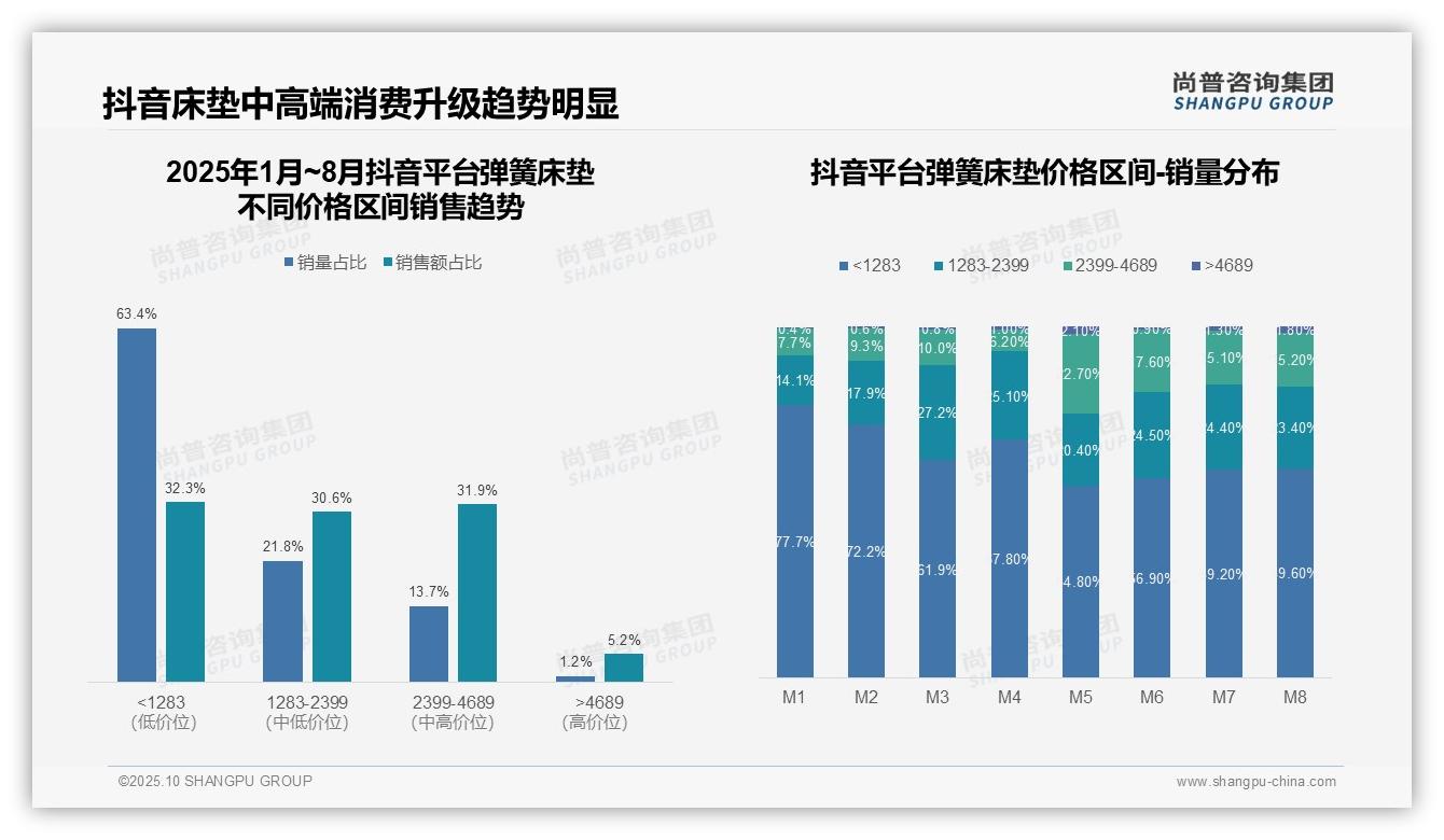 尚普咨询集团发布专项报告：弹簧床垫中高端销售额占比41.8%驱动市场增长-2025年10月-弹簧床垫-38