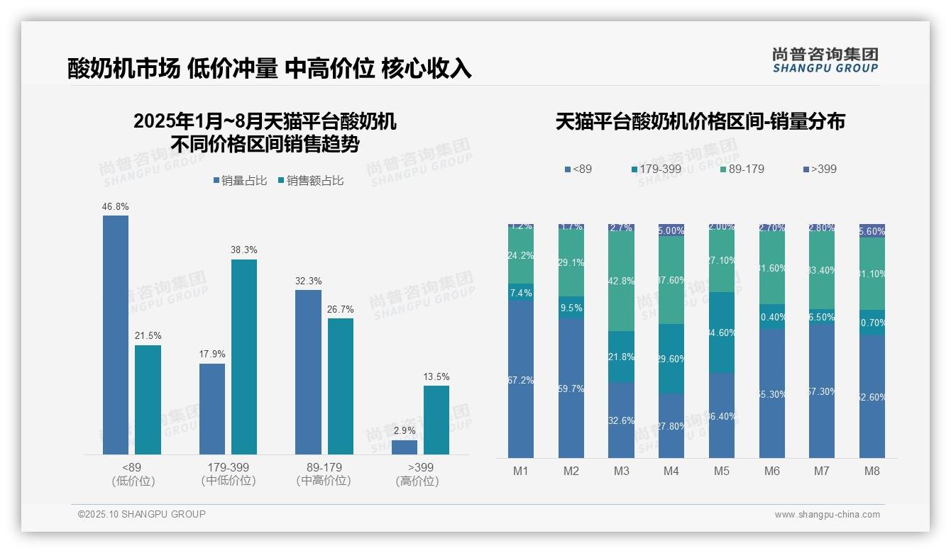 行业风向：尚普咨询集团报告提出中高端酸奶机贡献38.3%销售额主导市场-2025年10月-酸奶机-38