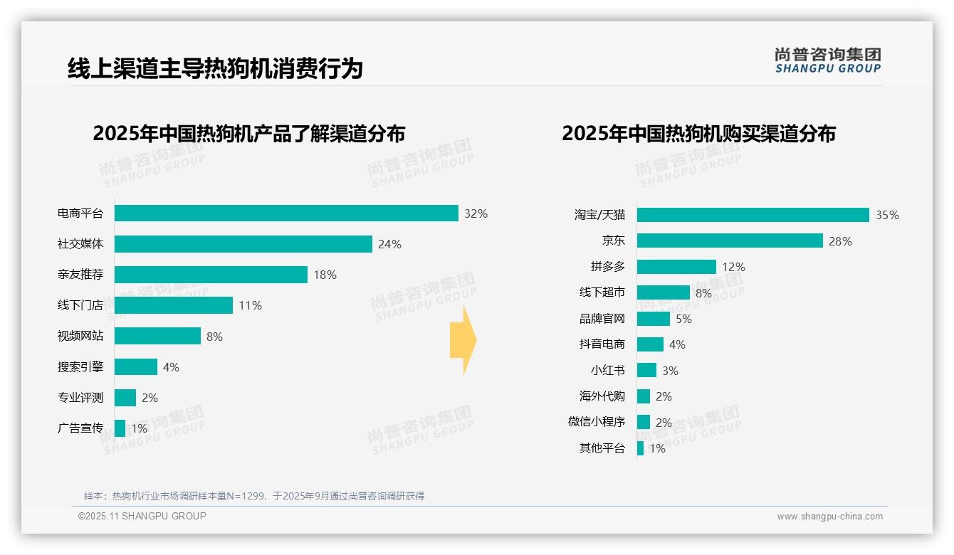 一文读懂42%消费者选择中等价位热狗机：尚普咨询集团报告精编-2025年11月-热狗机-38