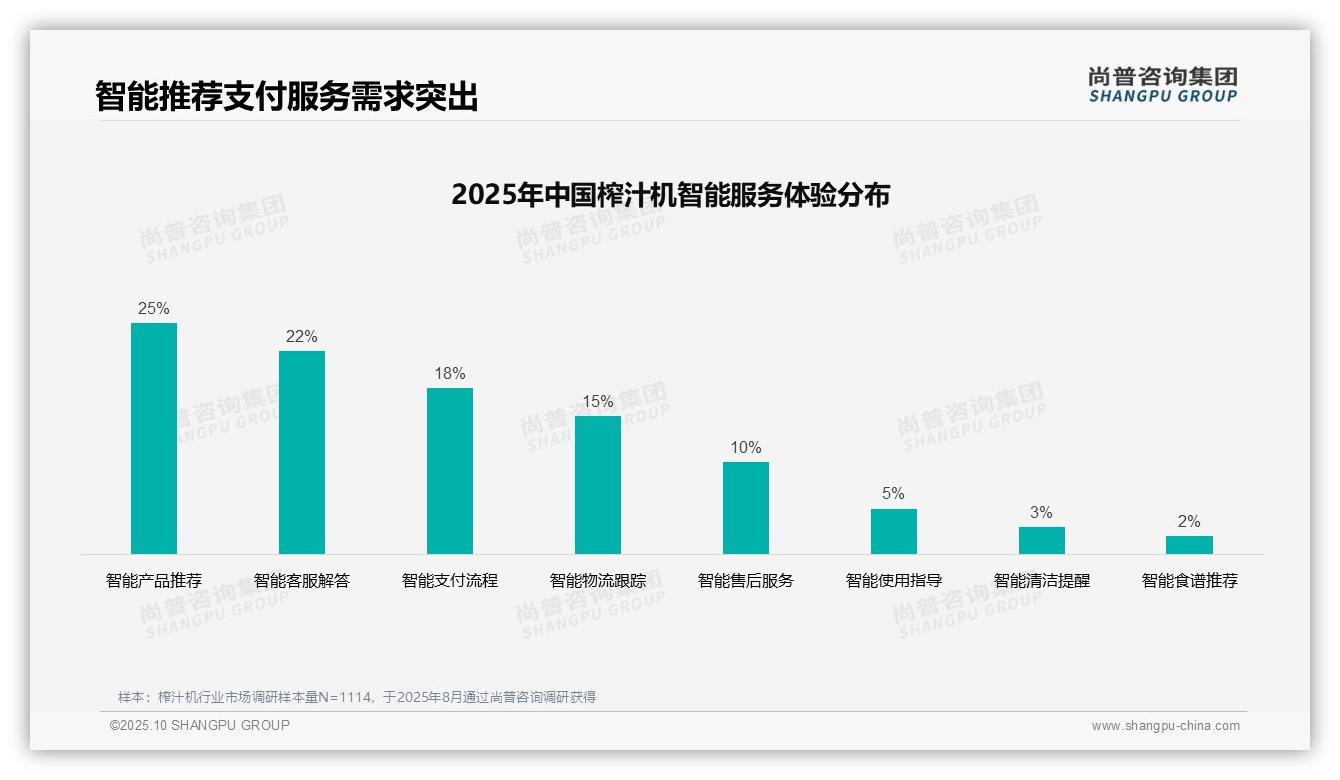 决策参考：尚普咨询集团报告强调38%消费者偏好用户真实评价-2025年10月-榨汁机-38