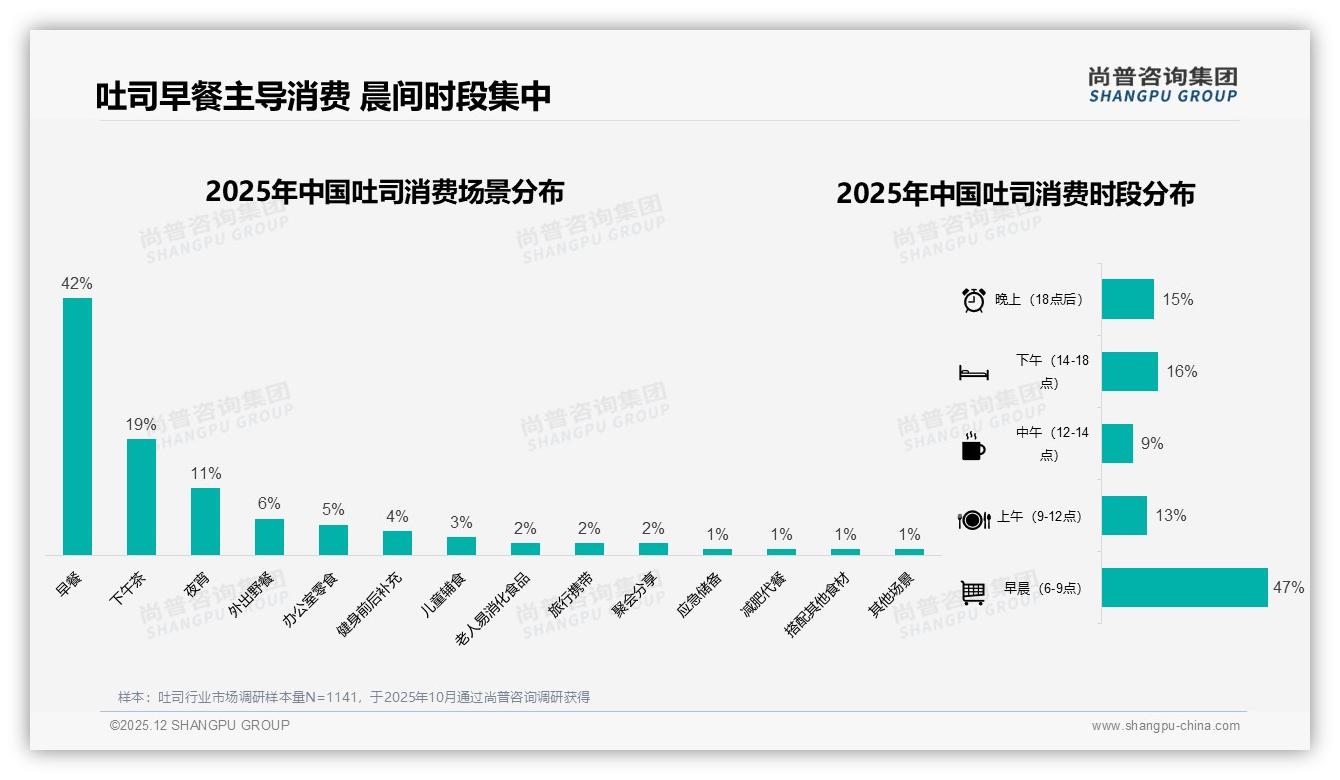 抖音吐司月销6000万占40%份额，低价走量19元以下最吃香——尚普咨询集团报告披露-2025年12月-吐司-38