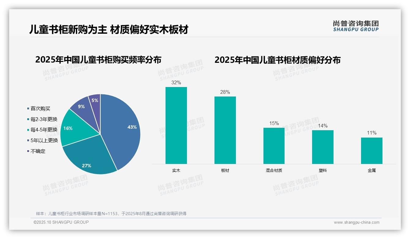 首次购买儿童书柜占比43%：这一结论来自尚普咨询集团权威报告-2025年10月-儿童书柜-38