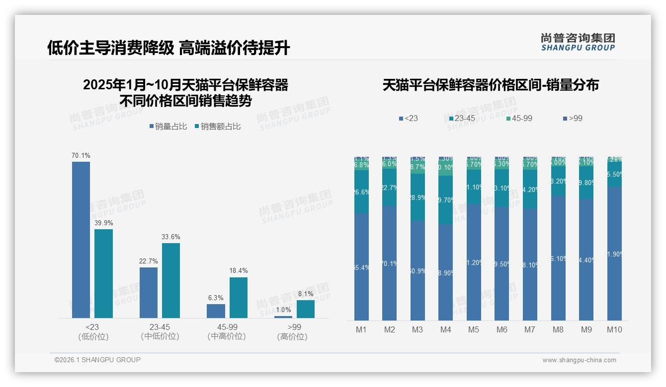 尚普咨询集团数据洞察：58%女性消费者主导保鲜容器市场，家庭场景撬动百亿空间-2026年1月-保鲜容器-38