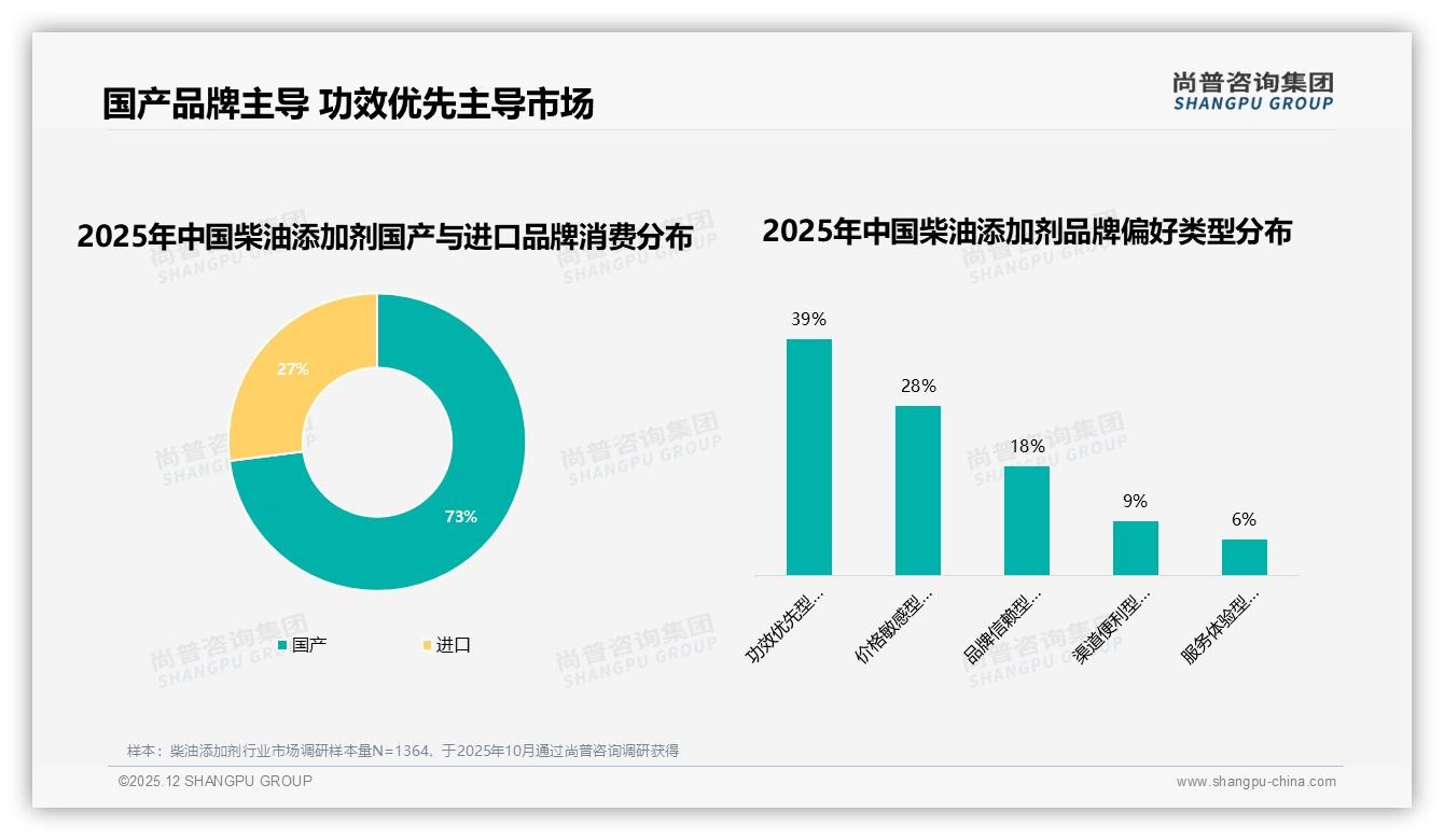 柴油添加剂73%国产品牌份额领跑，进口品牌27%溢价难撑——尚普咨询集团行业观察-2025年12月-柴油添加剂-38