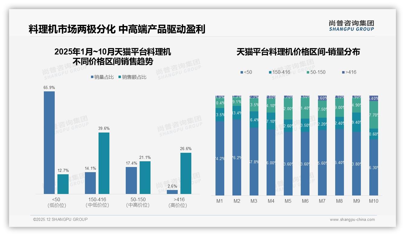 73%用户愿推荐料理机，28%因功能未达预期转黑——尚普咨询集团报告披露-2025年12月-料理机-38